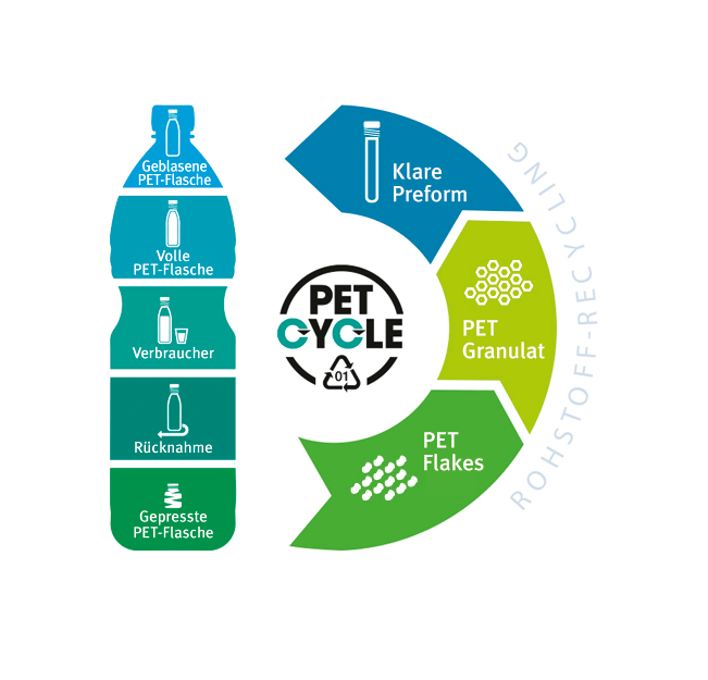 PET CYCLE Infografik zum Thema Rohstoff-Recycling